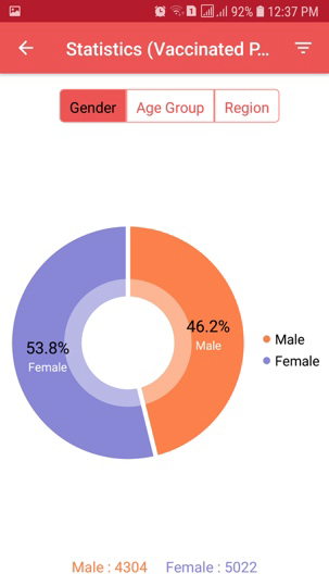 B-Vaccine Records — Gender Statistics