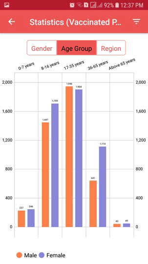 B-Vaccine Records — Age Group Statistics